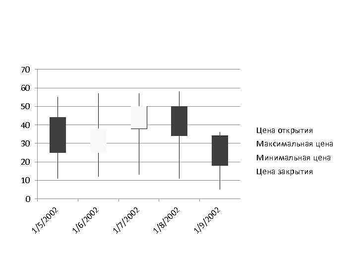 70 60 50 40 Цена открытия 30 Максимальная цена Минимальная цена 20 Цена закрытия