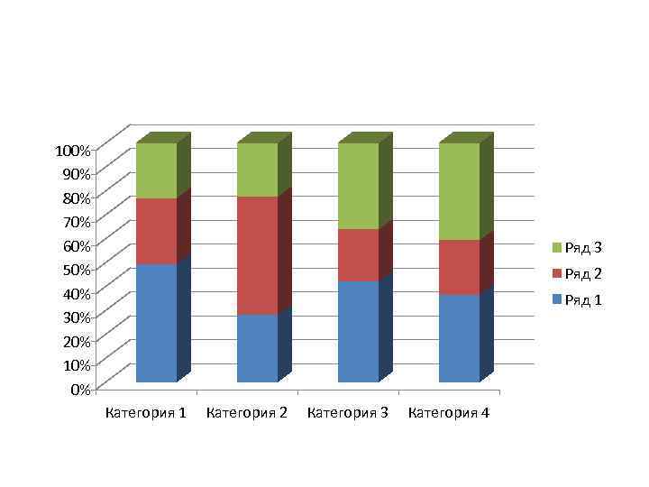 100% 90% 80% 70% 60% 50% 40% 30% 20% 10% 0% Ряд 3 Ряд