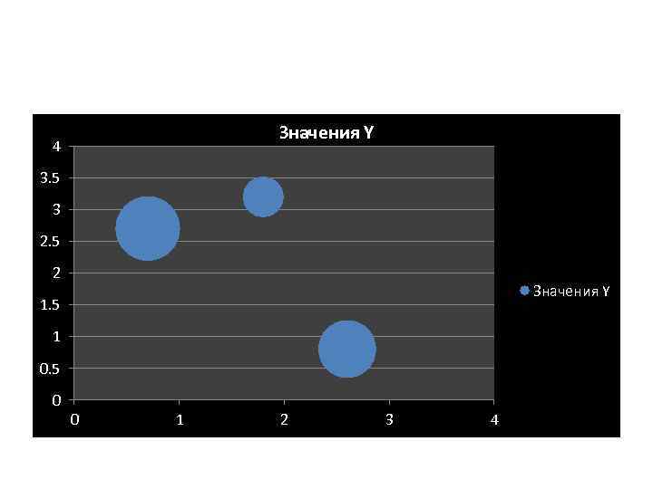 Значения Y 4 3. 5 3 2. 5 2 Значения Y 1. 5 1