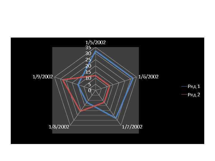 1/9/2002 1/8/2002 1/5/2002 35 30 25 20 15 10 5 0 1/6/2002 Ряд 1