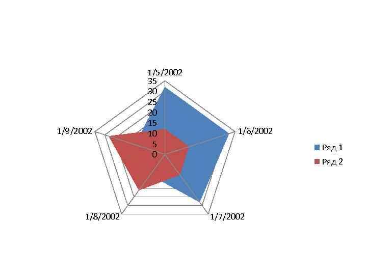 1/9/2002 1/8/2002 1/5/2002 35 30 25 20 15 10 5 0 1/6/2002 Ряд 1