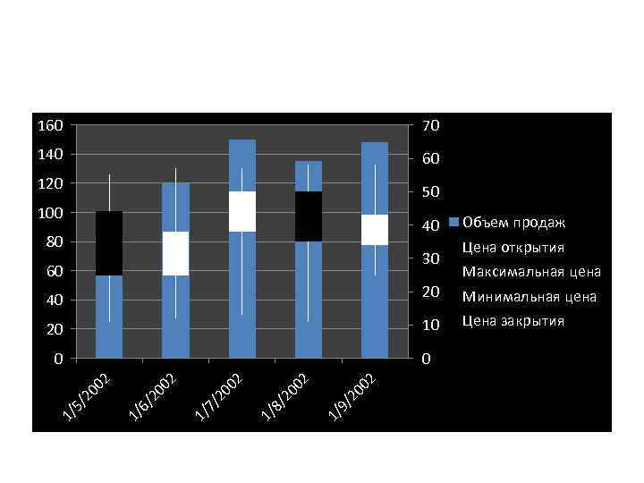 160 70 140 60 120 50 100 40 80 30 60 Объем продаж Цена