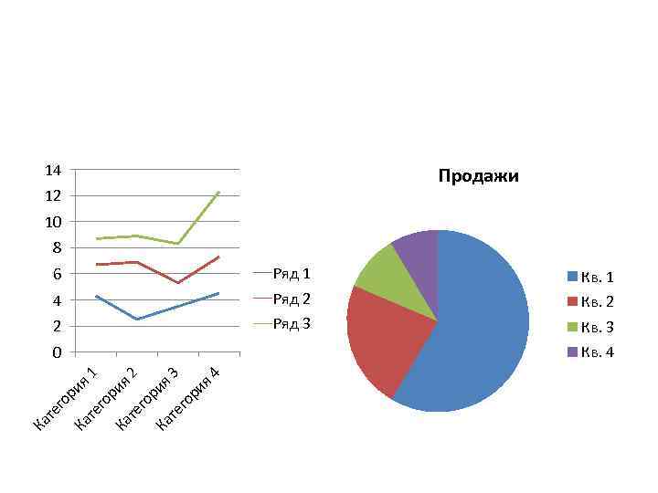 14 Продажи 12 10 8 6 Ряд 1 Кв. 1 4 Ряд 2 Кв.