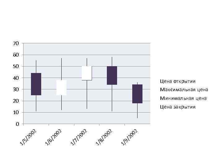 70 60 50 40 Цена открытия 30 Максимальная цена Минимальная цена 20 Цена закрытия
