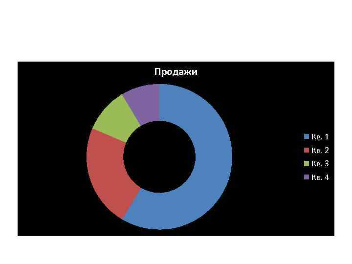 Продажи Кв. 1 Кв. 2 Кв. 3 Кв. 4 