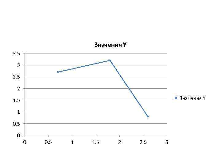 Значения Y 3. 5 3 2. 5 2 Значения Y 1. 5 1 0.