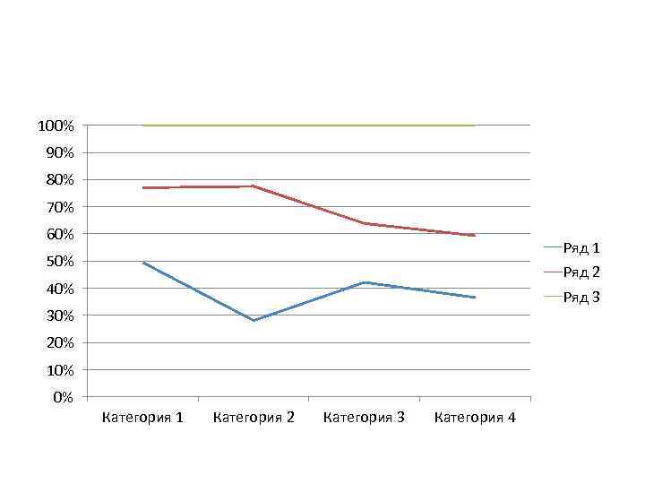 100% 90% 80% 70% 60% Ряд 1 50% Ряд 2 40% Ряд 3 30%