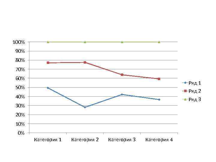 100% 90% 80% 70% 60% Ряд 1 50% Ряд 2 40% Ряд 3 30%