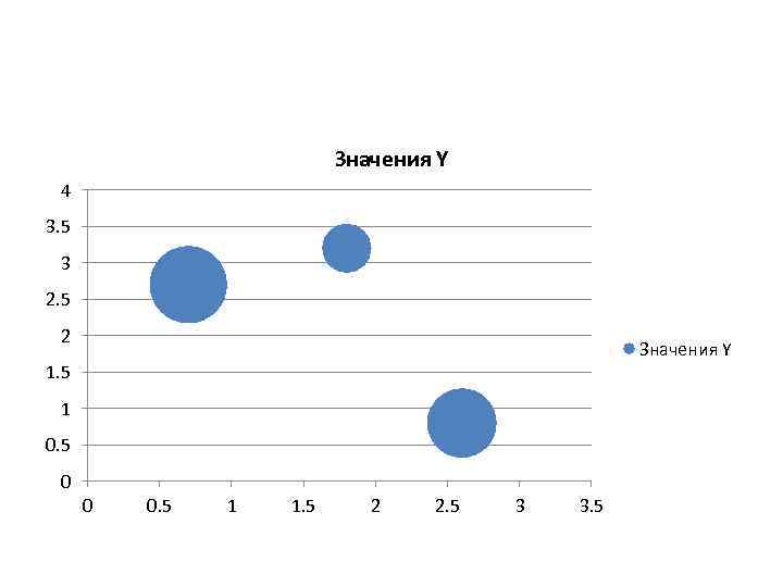 Значения Y 4 3. 5 3 2. 5 2 Значения Y 1. 5 1