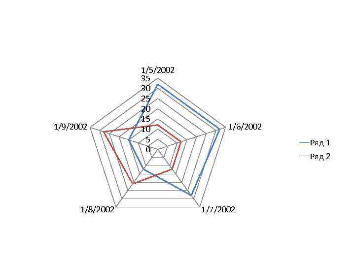 1/9/2002 1/8/2002 1/5/2002 35 30 25 20 15 10 5 0 1/6/2002 Ряд 1