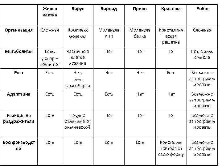 Живая клетка Вирус Вироид Прион Кристалл Робот Организация Сложная Комплекс молекул Молекула РНК Молекула