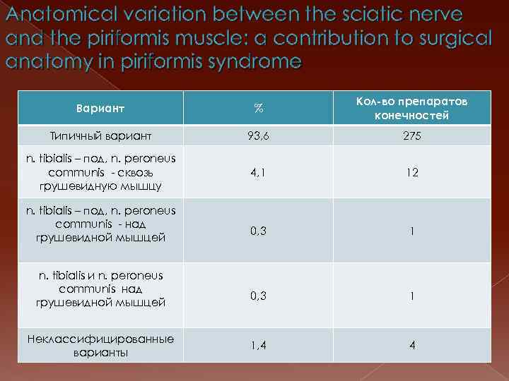 Anatomical variation between the sciatic nerve and the piriformis muscle: a contribution to surgical
