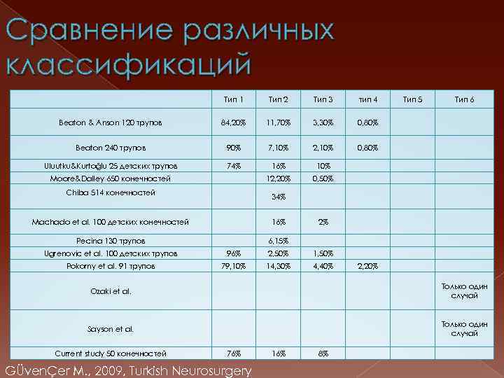 Сравнение различных классификаций Тип 1 Тип 2 Тип 3 тип 4 Тип 5 Тип