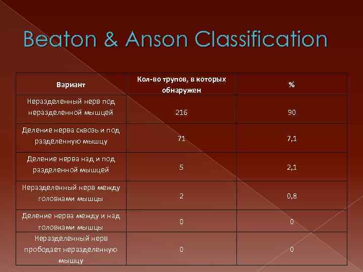 Beaton & Anson Сlassification Кол-во трупов, в которых обнаружен % Неразделенный нерв под неразделенной