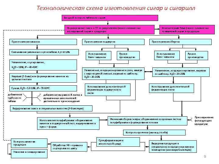 Технологическая схема изготовления сигар и сигарилл Входной контроль табачного сырья Формирование смеси и ТП