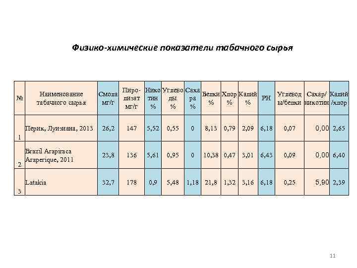 Физико-химические показатели табачного сырья № Наименование табачного сырья Пиро- Нико Углево Саха Смола Белки