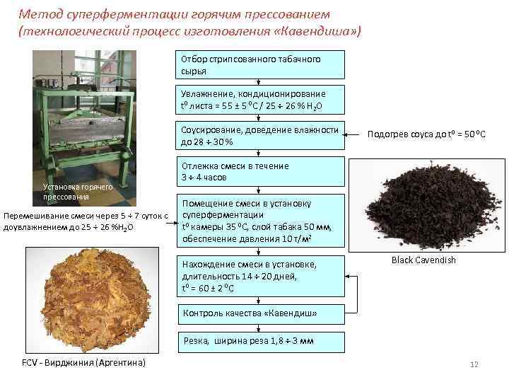 Метод суперферментации горячим прессованием (технологический процесс изготовления «Кавендиша» ) Отбор стрипсованного табачного сырья Увлажнение,