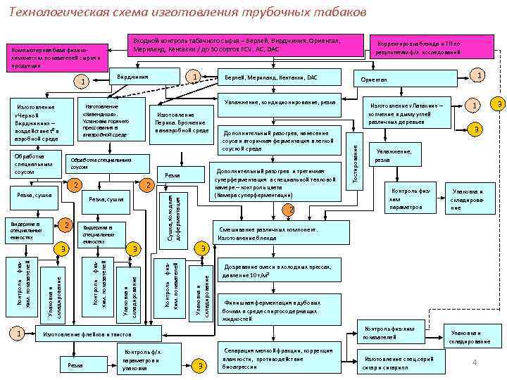 Технологическая схема изготовления трубочных табаков Входной контроль табачного сырья – Берлей, Вирджиния, Ориентал, Мериланд,