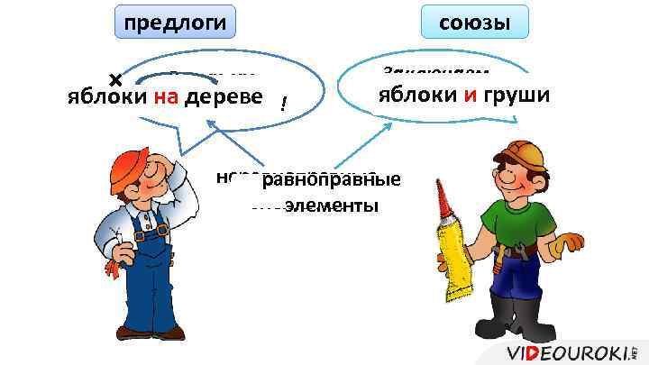 предлоги Выражаем яблоки зависимость! на дереве союзы Заключаем яблоки и груши союзы! неравноправные элементы
