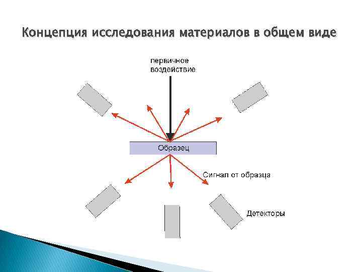 Концепция исследования материалов в общем виде 
