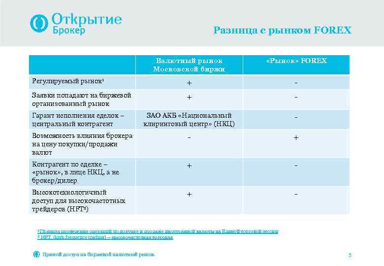 Разница с рынком FOREX Валютный рынок Московской биржи «Рынок» FOREX Регулируемый рынок 1 +