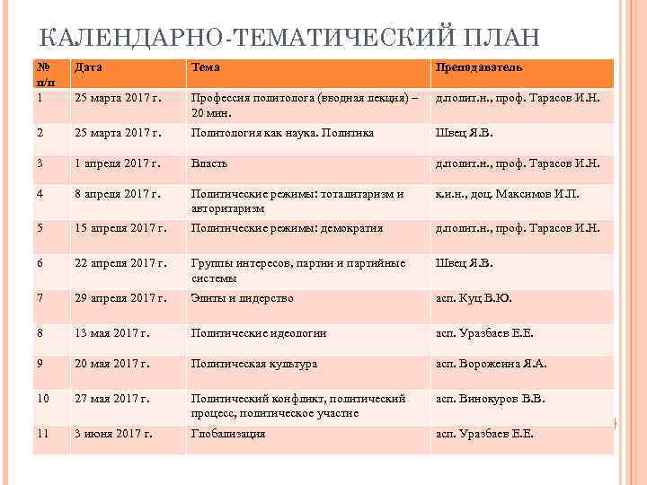 КАЛЕНДАРНО-ТЕМАТИЧЕСКИЙ ПЛАН № п/п 1 Дата Тема Преподаватель 25 марта 2017 г. Профессия политолога