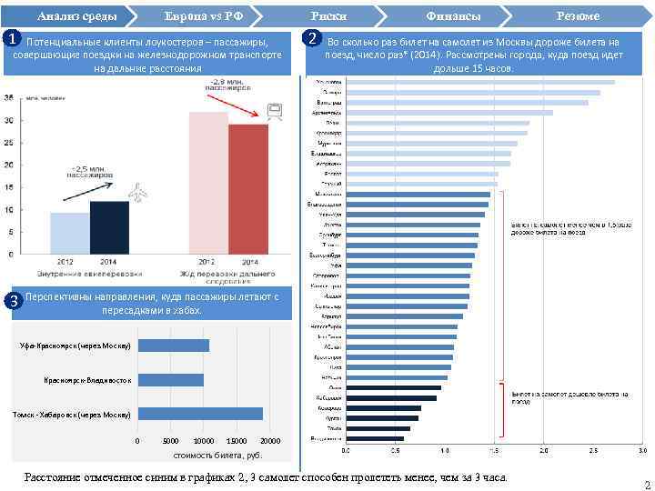 Анализ среды Европа vs РФ Риски 1 Потенциальные клиенты лоукостеров – пассажиры, совершающие поездки