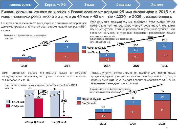 Анализ среды Европа vs РФ Риски Финансы Резюме Емкость сегмента low-cost перевозок в России