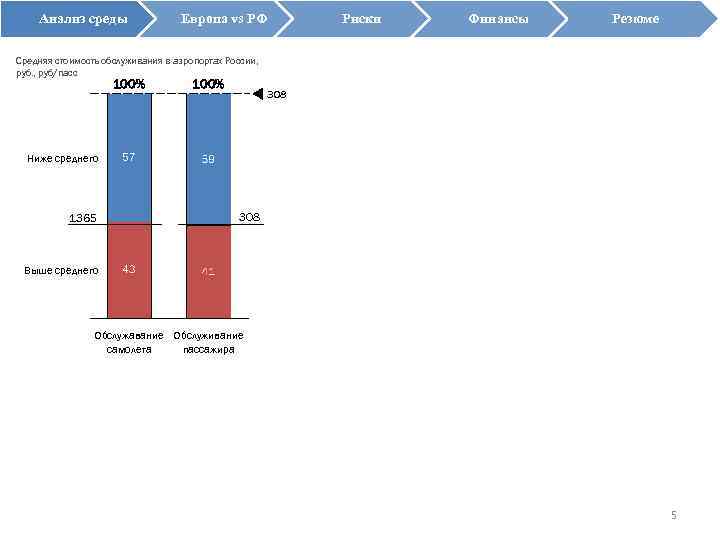 Анализ среды Европа vs РФ Риски Финансы Резюме Средняя стоимость обслуживания в аэропортах России,