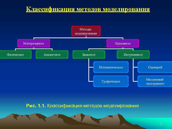 Структура методов моделирования