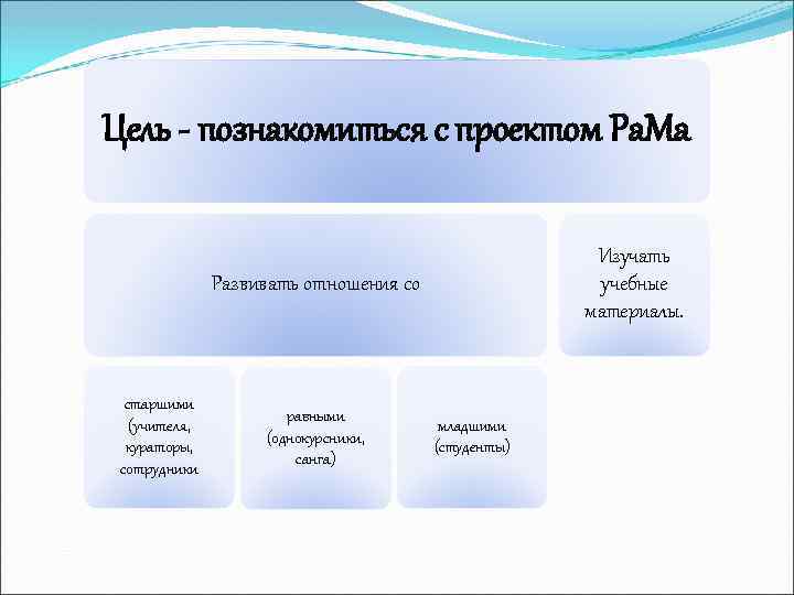 Цель - познакомиться с проектом Ра. Ма Изучать учебные материалы. Развивать отношения со старшими