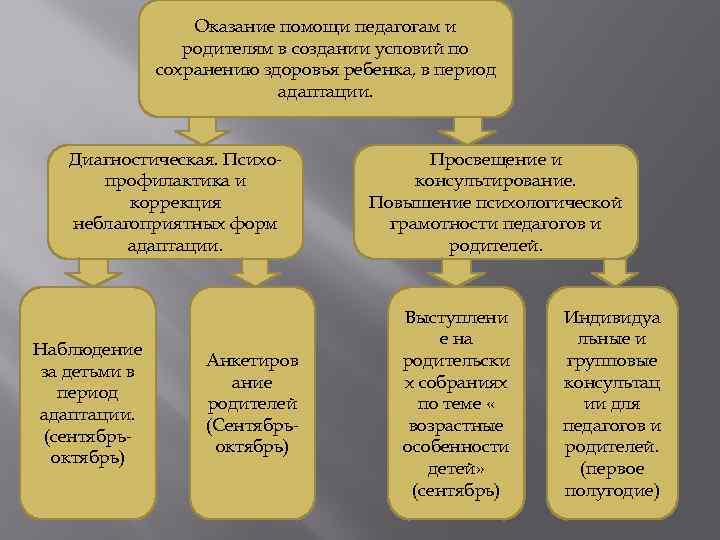 Оказание помощи педагогам и родителям в создании условий по сохранению здоровья ребенка, в период