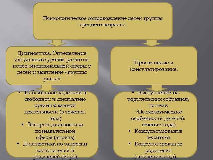 Психологическое сопровождение детей группы среднего возраста. Диагностика. Определение актуального уровня развития психо-эмоциональной сферы у