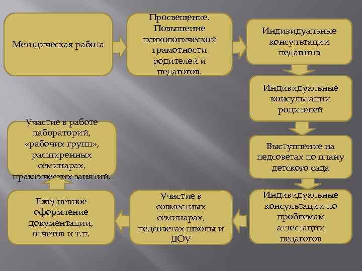 Методическая работа Просвещение. Повышение психологической грамотности родителей и педагогов. Индивидуальные консультации педагогов Индивидуальные консультации