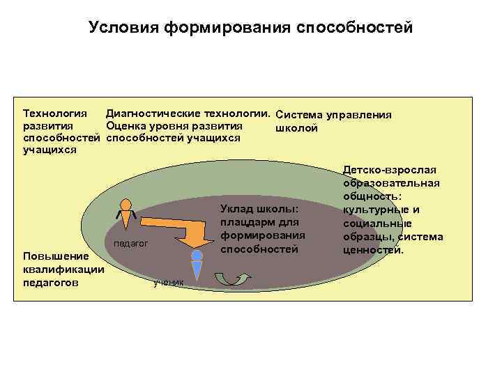 Условия формирования способностей Технология Диагностические технологии. Система управления развития Оценка уровня развития школой способностей