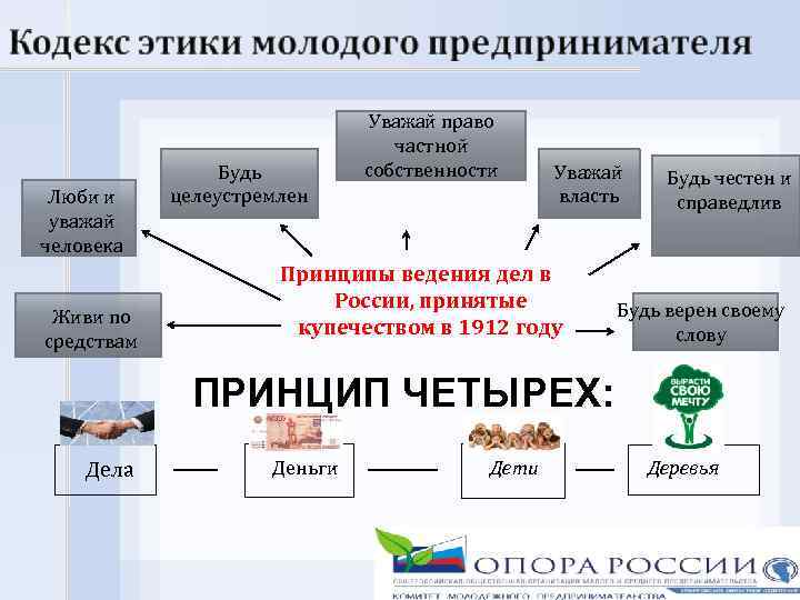 Люби и уважай человека Живи по средствам Будь целеустремлен Уважай право частной собственности Уважай