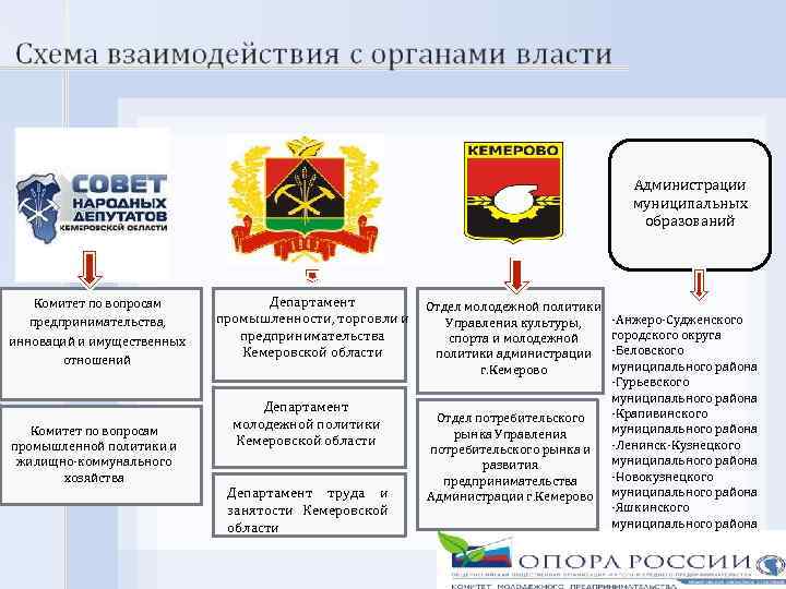 Администрации муниципальных образований Комитет по вопросам предпринимательства, инноваций и имущественных отношений Комитет по вопросам