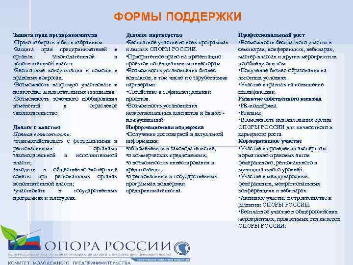 ФОРМЫ ПОДДЕРЖКИ Защита прав предпринимателя • Право избирать и быть избранным. • Защита прав