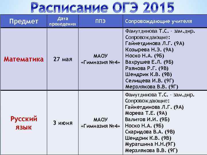 Расписание ОГЭ 2015 Предмет Математика Русский язык Дата проведения ППЭ Сопровождающие учителя 27 мая