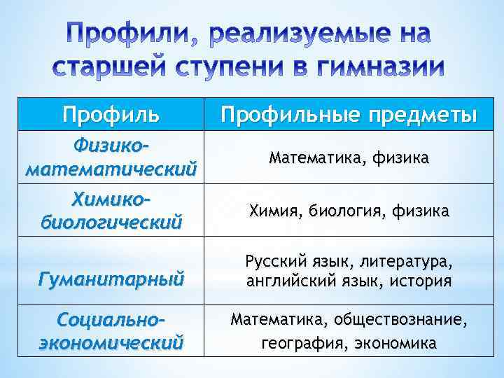 Профиль Физикоматематический Химикобиологический Профильные предметы Математика, физика Химия, биология, физика Гуманитарный Русский язык, литература,