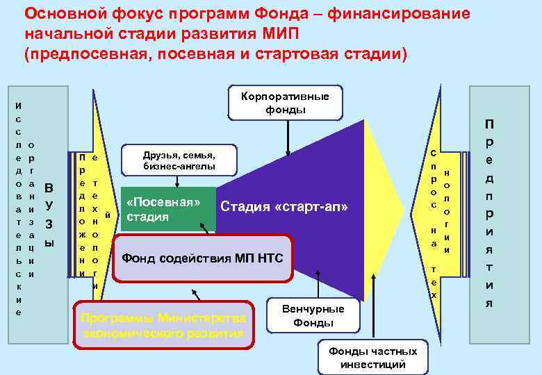 Основной фокус программ Фонда – финансирование начальной стадии развития МИП (предпосевная, посевная и стартовая