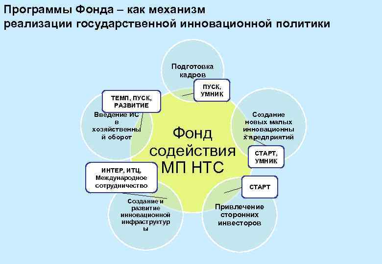 Программы Фонда – как механизм реализации государственной инновационной политики Подготовка кадров ТЕМП, ПУСК, РАЗВИТИЕ