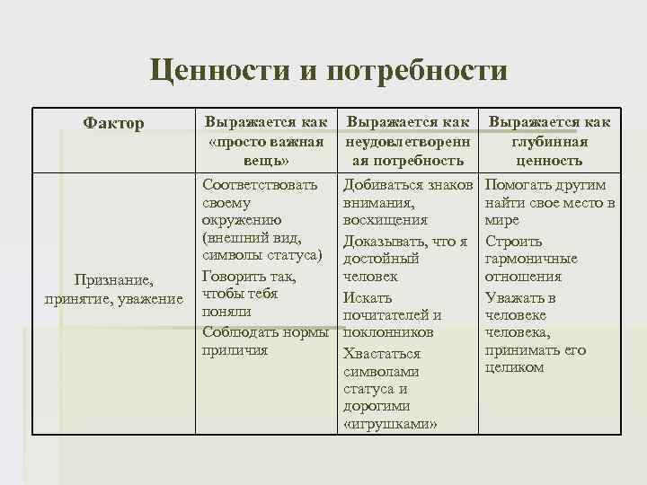 Ценности и потребности Фактор Признание, принятие, уважение Выражается как «просто важная вещь» Выражается как