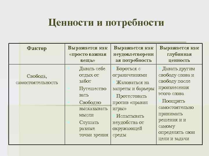 Ценности и потребности Выражается как «просто важная вещь» Выражается как неудовлетворенн ая потребность Выражается