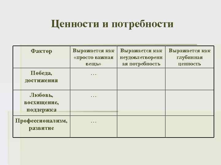 Ценности и потребности Фактор Выражается как «просто важная неудовлетворенн вещь» ая потребность Победа, достижения