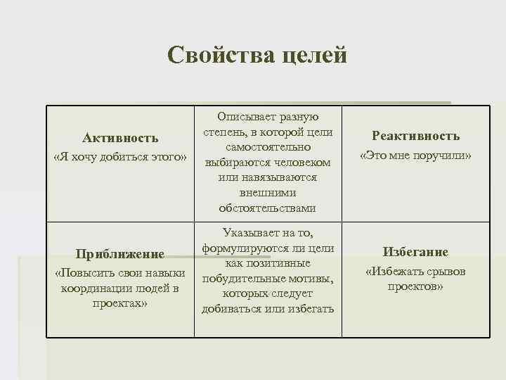 Свойства целей Активность «Я хочу добиться этого» Приближение «Повысить свои навыки координации людей в