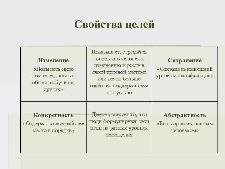 Свойства целей Изменение «Повысить свою компетентность в области обучения других» Показывает, стремится ли обычно