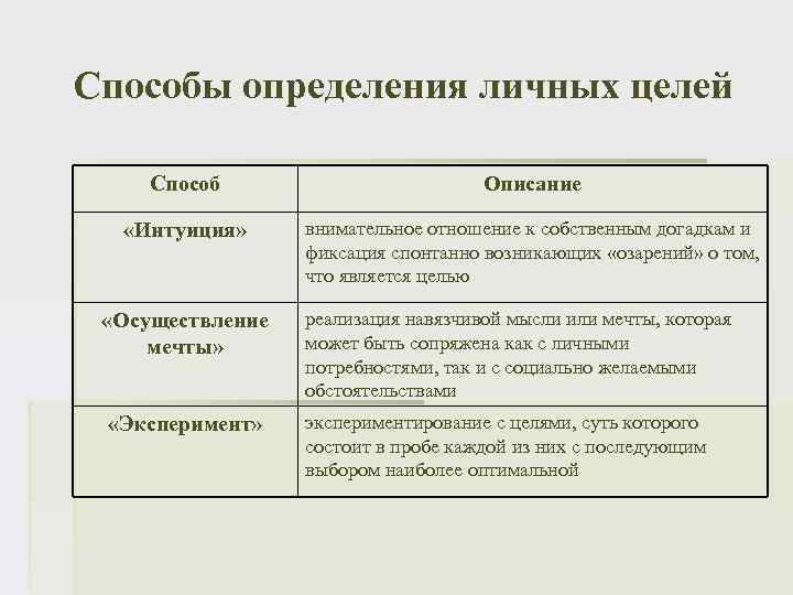 Способы определения личных целей Способ Описание «Интуиция» внимательное отношение к собственным догадкам и фиксация
