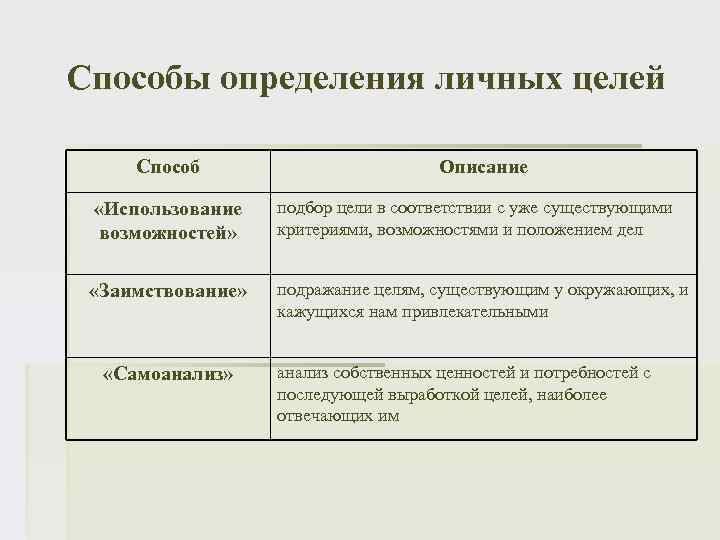 Способы определения личных целей Способ Описание «Использование возможностей» подбор цели в соответствии с уже