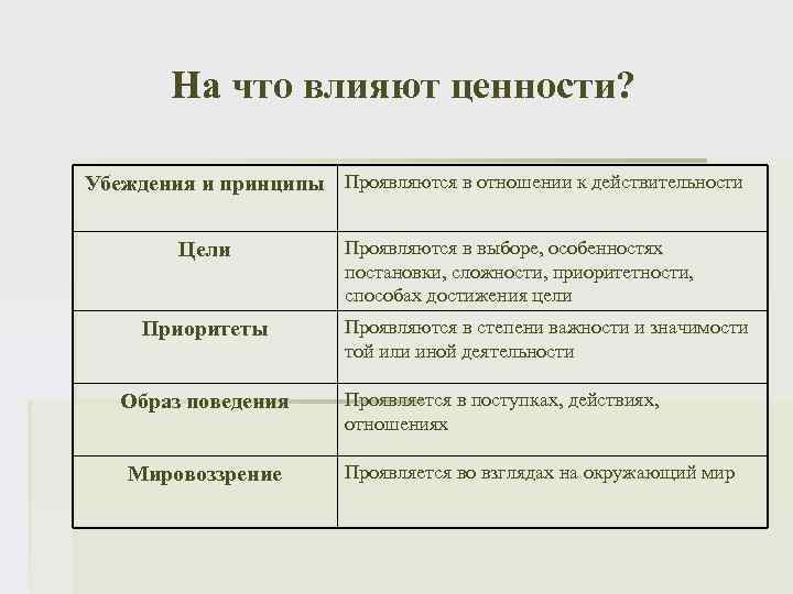 На что влияют ценности? Убеждения и принципы Проявляются в отношении к действительности Цели Приоритеты